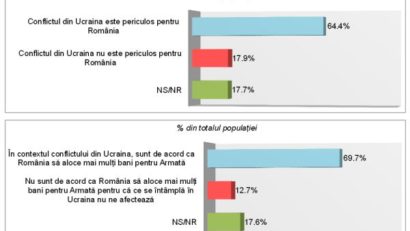 Peste jumătate dintre români consideră conflictul din Ucraina periculos pentru ţara noastră