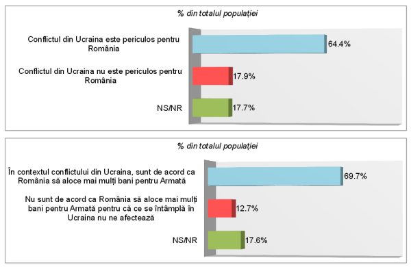 Peste jumătate dintre români consideră conflictul din Ucraina periculos pentru ţara noastră Peste jumătate dintre români consideră conflictul din Ucraina periculos pentru ţara noastră