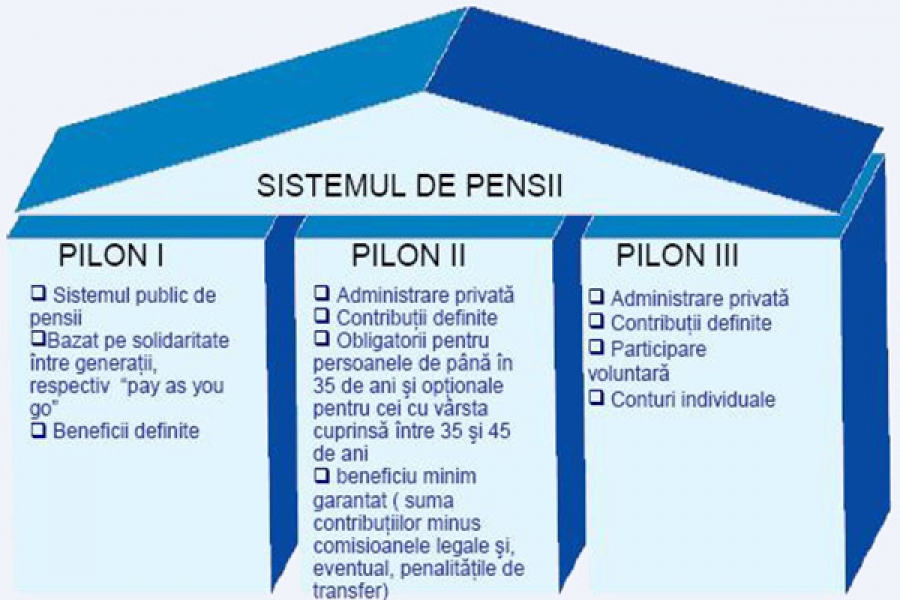 Contribuțiile la Pilonul II de pensie nu vor fi suspendate
