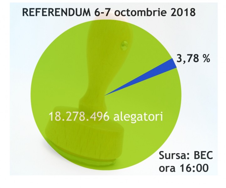3,78% dintre alegători au votat până la ora 16,00