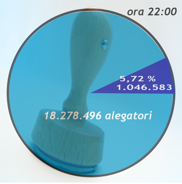 5,72 % dintre alegători au votat până la închiderea urnelor