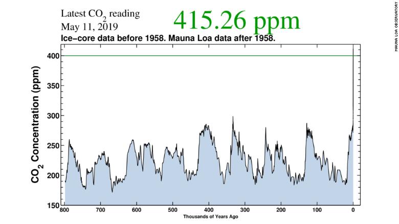 Cel mai mare nivel de dioxid de carbon din istoria omenirii