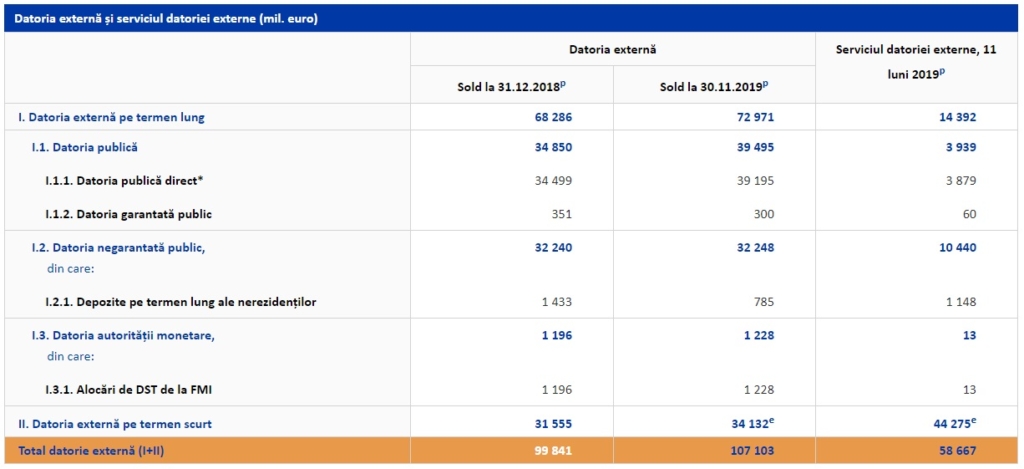 În perioada ianuarie – noiembrie 2019, datoria externă totală României a ajuns la aproximativ 73 de miliarde