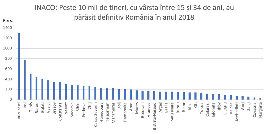 Tinerii din România nu sunt mulțumiți de țara în care trăiesc