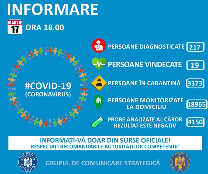 217 de cazuri de persoane infectate cu coronavirus în România