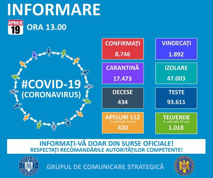 328 de cazuri noi de COVID-19