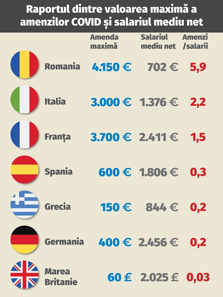 PSD acuză autoritățile că au dat cele mai mari amenzi din Europa