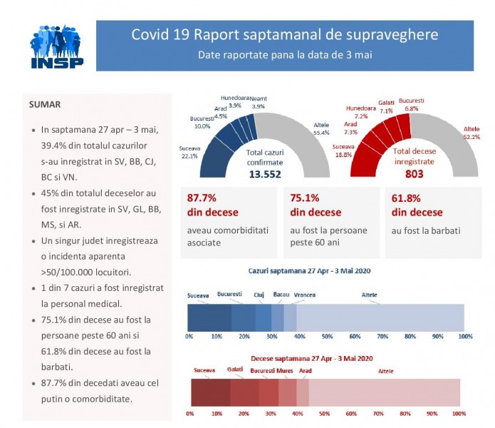 45% din cazurile de infectare cu noul coronavirus, în săptămâna 27 aprilie – 3 mai, în 5 județe între care și Mureș