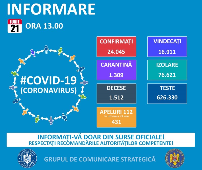 A 5-a zi consecutiv cu peste 300 de noi infectări în ultimele 24 de ore