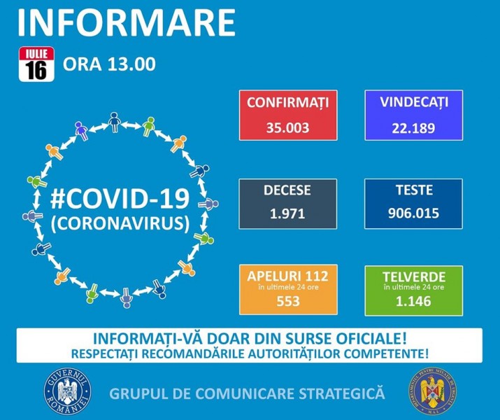 777 de cazuri noi anunțate de autorități
