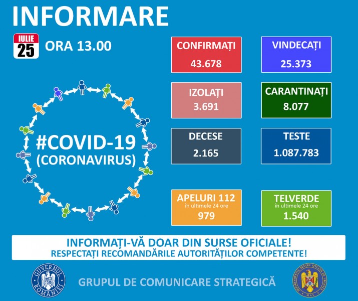 Un nou record de cazuri în România – 1.284