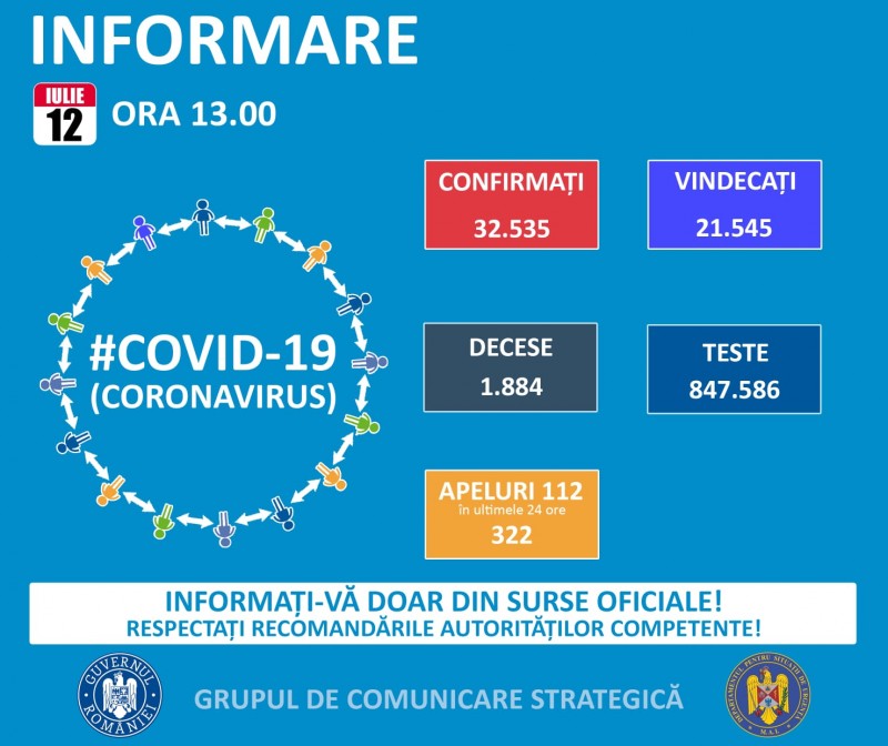 456 de cazuri noi de COVID-19 în ultimele 24 de ore