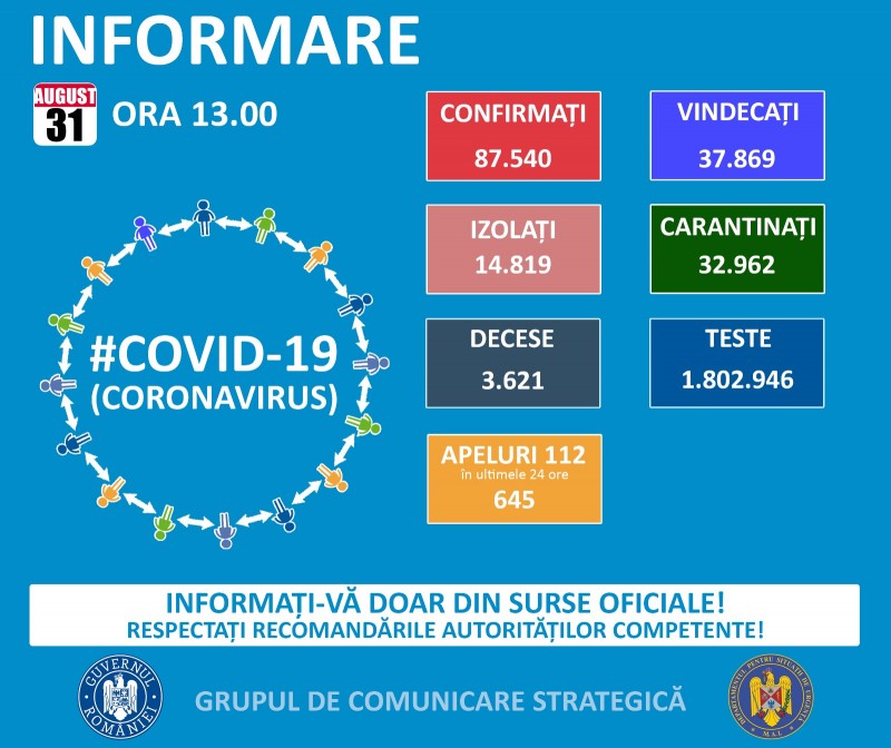 755 de cazuri noi de COVID-19 755 de cazuri noi de COVID-19