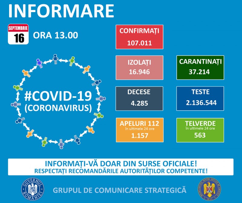 1.713 cazuri noi de persoane infectate cu SARS – CoV – 2