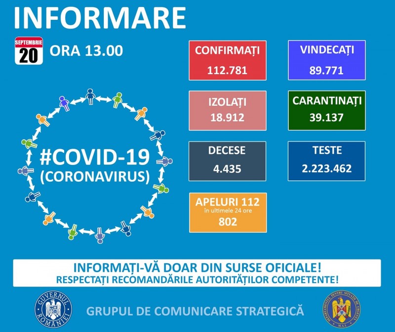 1.231 de cazuri noi și 33 de decese