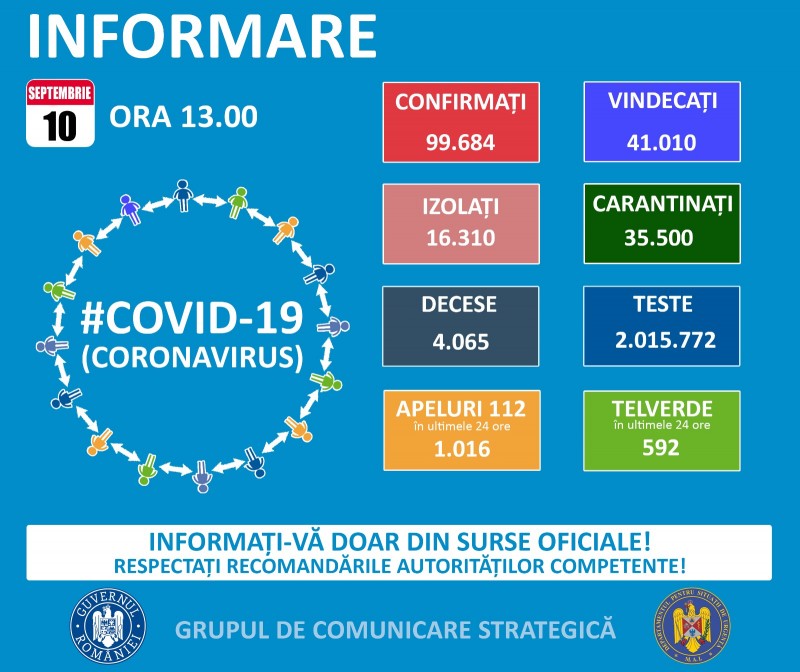 1.380 de cazuri noi de COVID-19 1.380 de cazuri noi de COVID-19