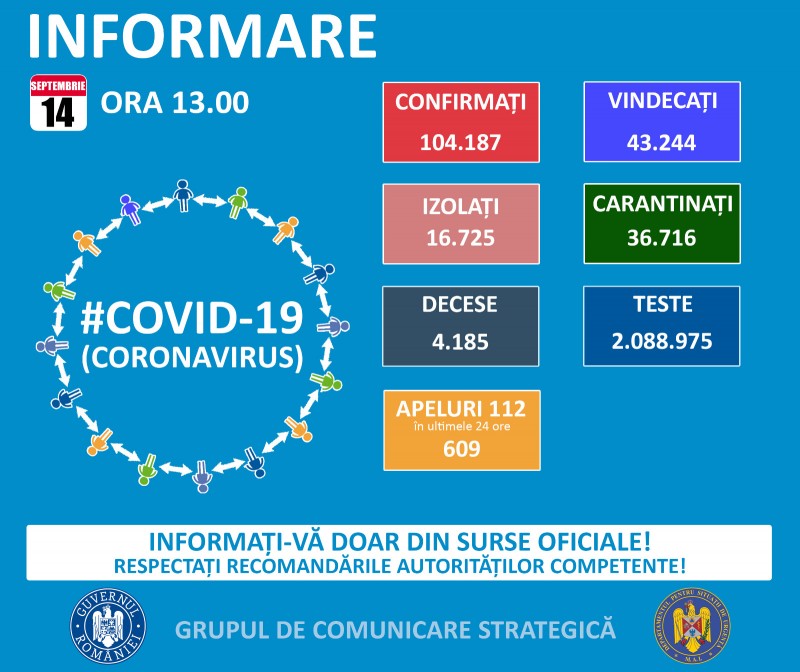 692 cazuri noi de COVID-19, din peste 7000 de teste 692 cazuri noi de COVID-19, din peste 7000 de teste