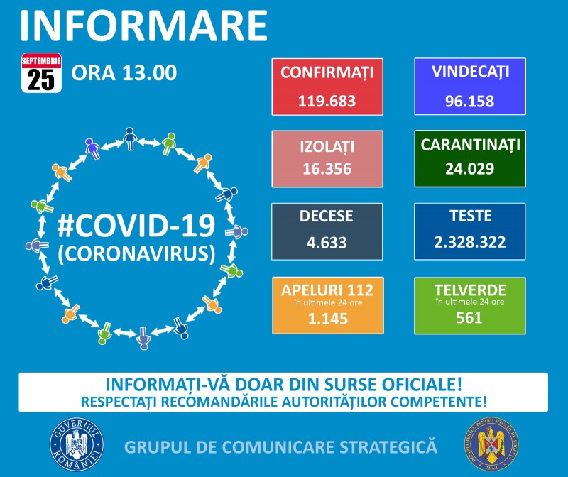 1.629 de cazuri noi de COVID-19