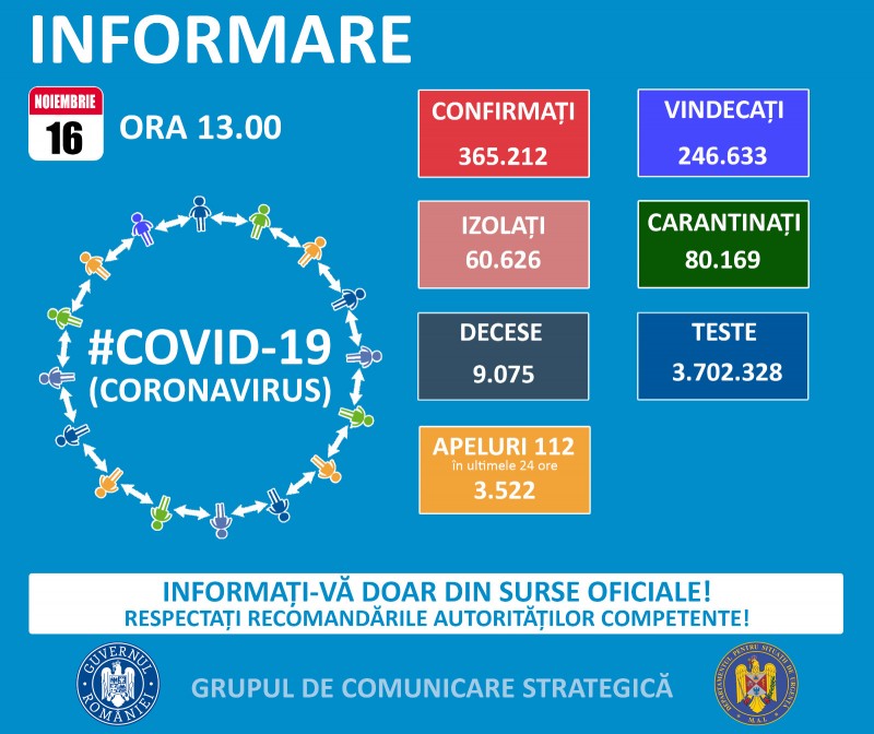 4.931 cazuri noi de persoane infectate cu SARS-CoV-2 din 11.266 de teste 4.931 cazuri noi de persoane infectate cu SARS-CoV-2 din 11.266 de teste