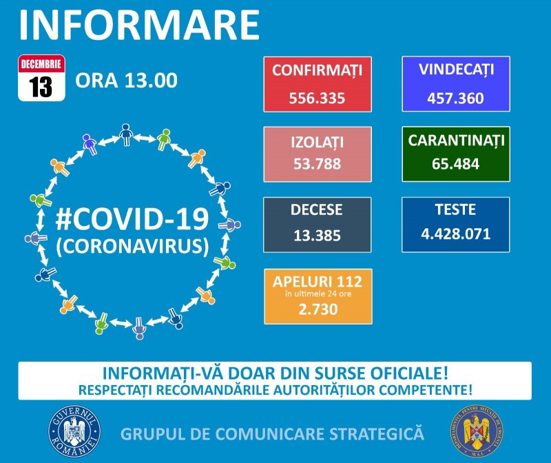 4435 de cazuri noi de COVID-19 au fost raportate în România