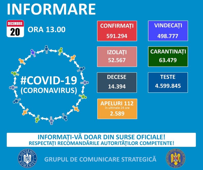 3.350 cazuri noi de persoane infectate cu SARS – CoV – 2, din 12.234 de teste
