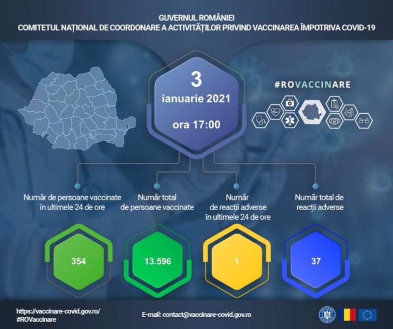 Peste 13500 de persoane vaccinate împotriva COVID-19