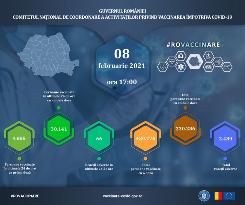 Actualizare zilnică (8 februarie) – evidența persoanelor vaccinate împotriva COVID-19