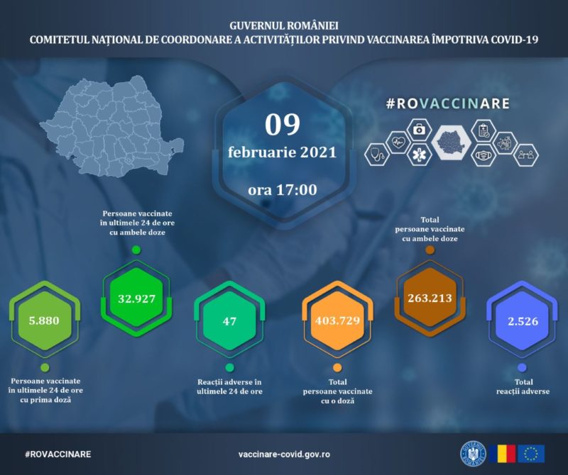Actualizare zilnică (9 februarie) – evidența persoanelor vaccinate împotriva COVID-19