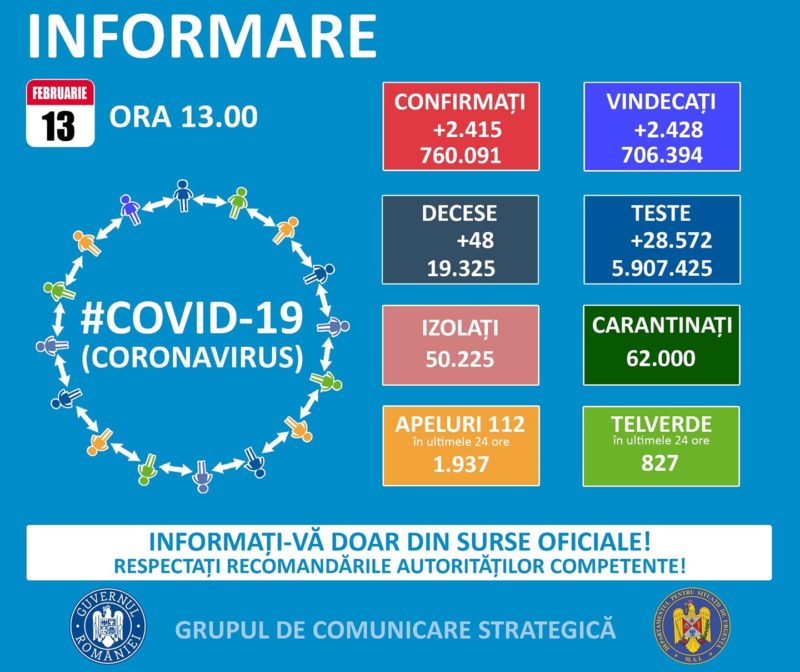 Peste 2.400 cazuri noi de COVID-19