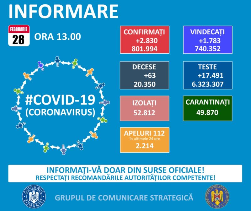 2.830 de cazuri și 63 de decese în ultimele 24 de ore 2.830 de cazuri și 63 de decese în ultimele 24 de ore