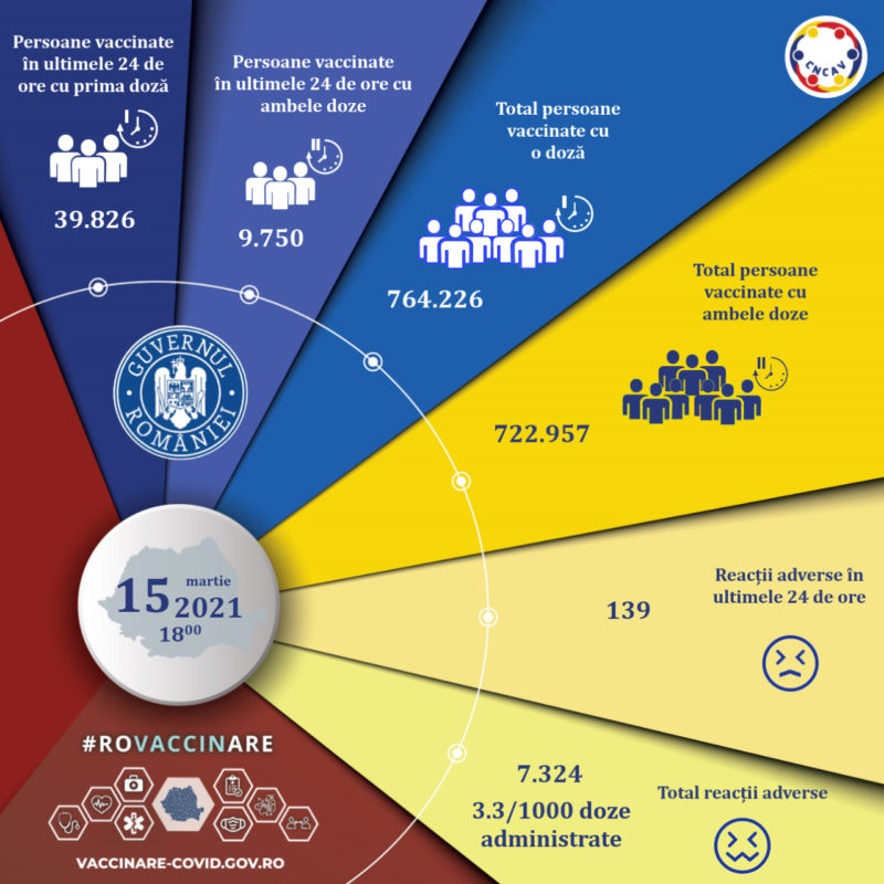 În ultimele 24 de ore au fost administrate aproape 50.000 de doze de vaccin În ultimele 24 de ore au fost administrate aproape 50.000 de doze de vaccin