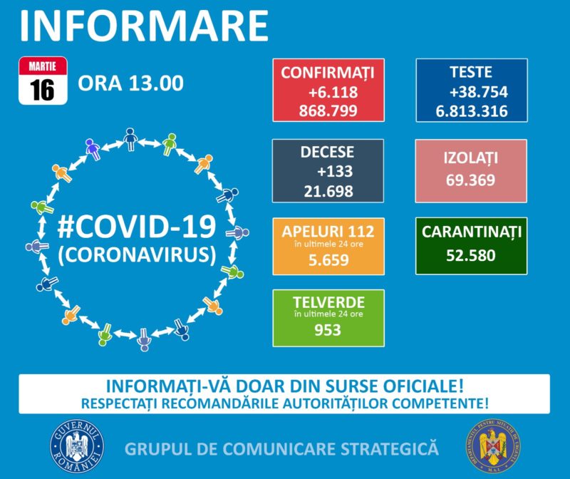 Peste. 6000 de noi cazuri de COVID-19, raportate de autorități