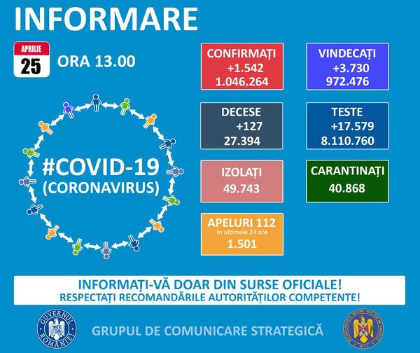 1.542 de cazuri noi de persoane infectate cu SARS-CoV-2