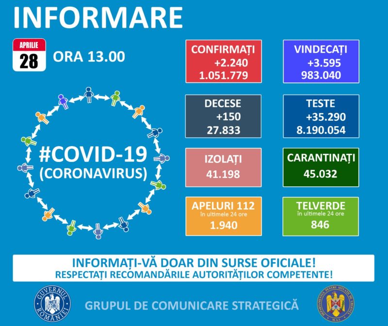 2240 de cazuri noi de COVID-19