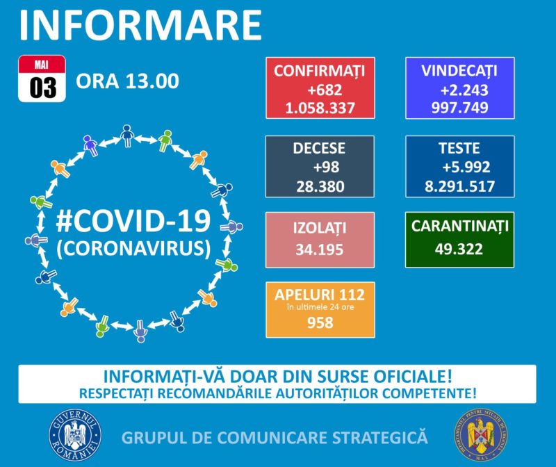 682 de cazuri noi de coronavirus, raportate în ultimele 24 de ore
