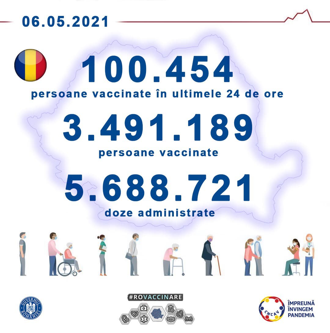 România a depãșit, astãzi, pragul de 100.400 de doze de vaccin anti-COVID-19 administrate în 24 de ore