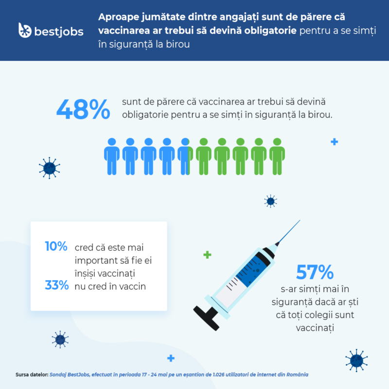 Angajaţii din România s-ar simţi mai în siguranţă dacă toţi colegii ar fi vaccinaţi anti-COVID, conform unui sondaj BestJobs