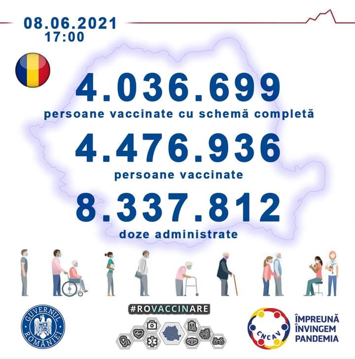 România a depăşit pragul de 4 milioane de persoane care au făcut schema completă de vaccinare anti-COVID