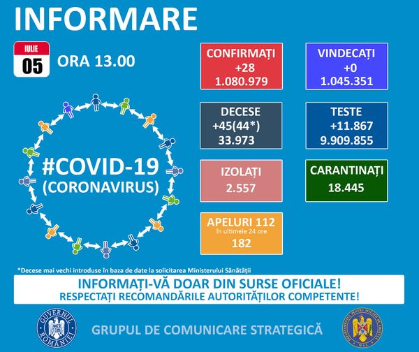 28 de noi infecții cu coronavirus în ultimel 24 de ore