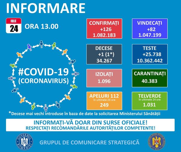 126 de cazuri noi de persoane infectate cu SARS-CoV-2