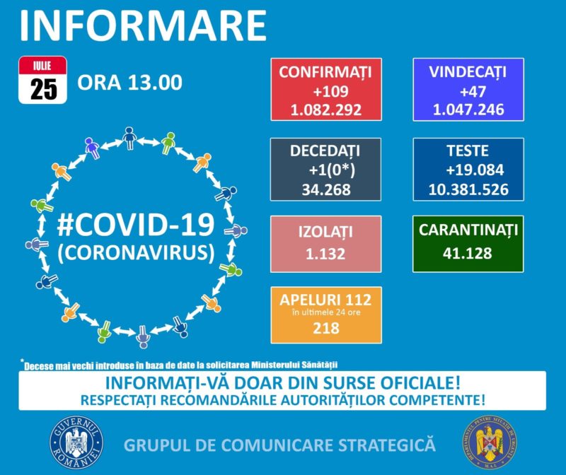 109 cazuri noi de persoane infectate cu SARS-CoV-2