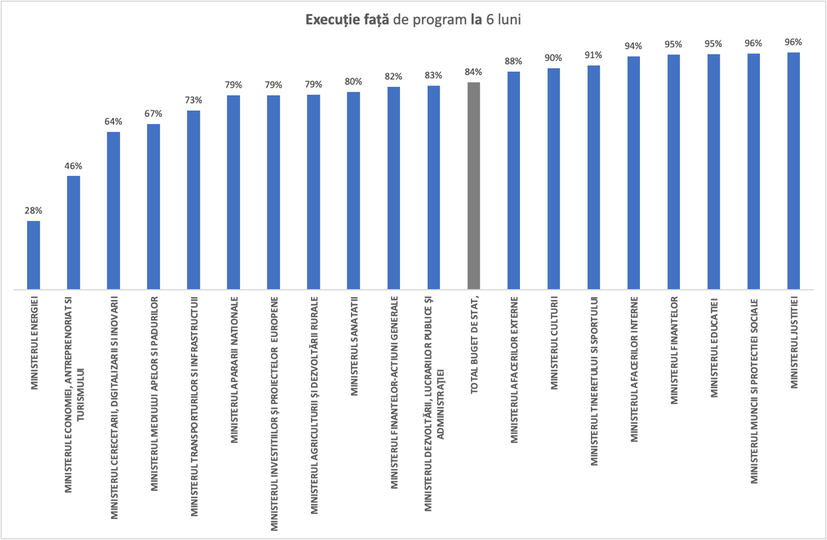Premierul Florin Cîţu a publicat execuţia bugetară pe ministere în primele şase luni