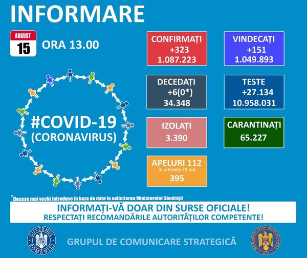 323 cazuri noi de persoane infectate cu SARS – CoV – 2