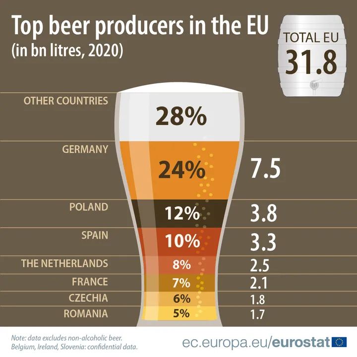 România, al şaptelea producător de bere din UE în 2020