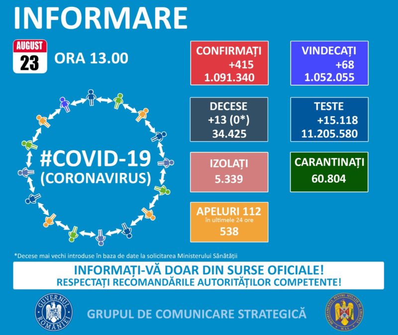 415 de cazuri noi de persoane infectate cu SARS-CoV-2 din puțin peste 15.000 de teste