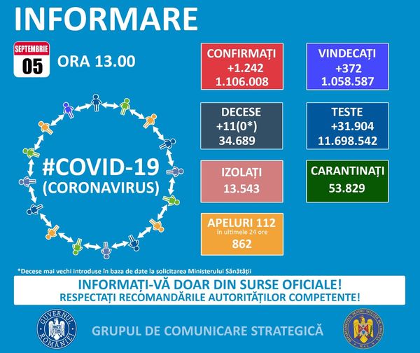 Duminică: peste 1.200 de noi cazuri de infectare cu SARS – CoV – 2