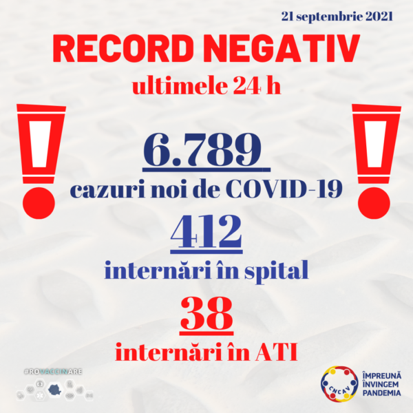 România se apropie de 7 mii de cazuri noi de coronavirus, ieri fiind raportate alte 6.789 de îmbolnăviri din aproape 60 de mii de teste