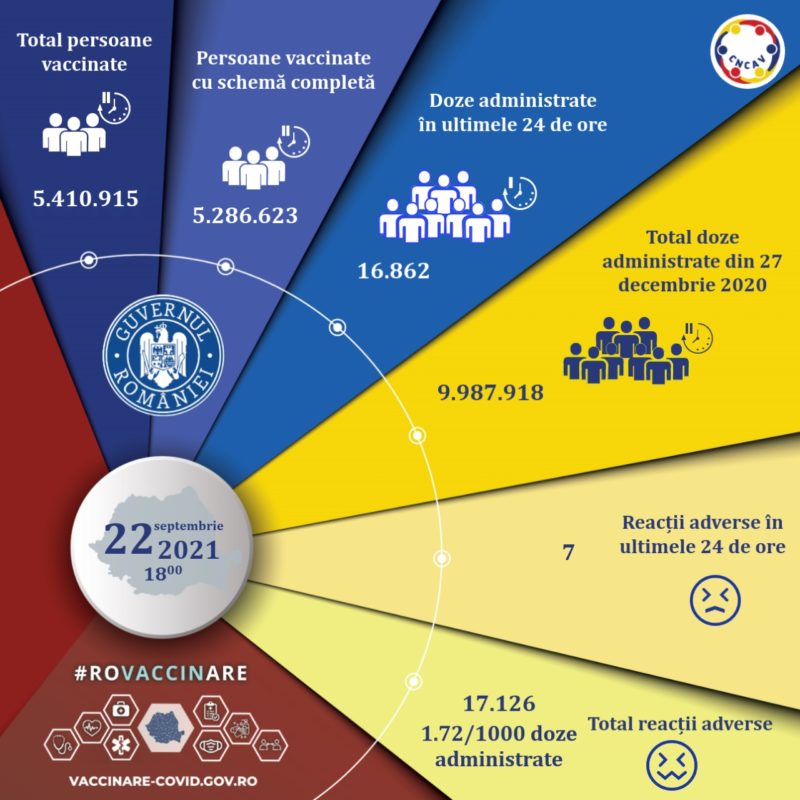 Creștere semnificativă a vaccinărilor Creștere semnificativă a vaccinărilor