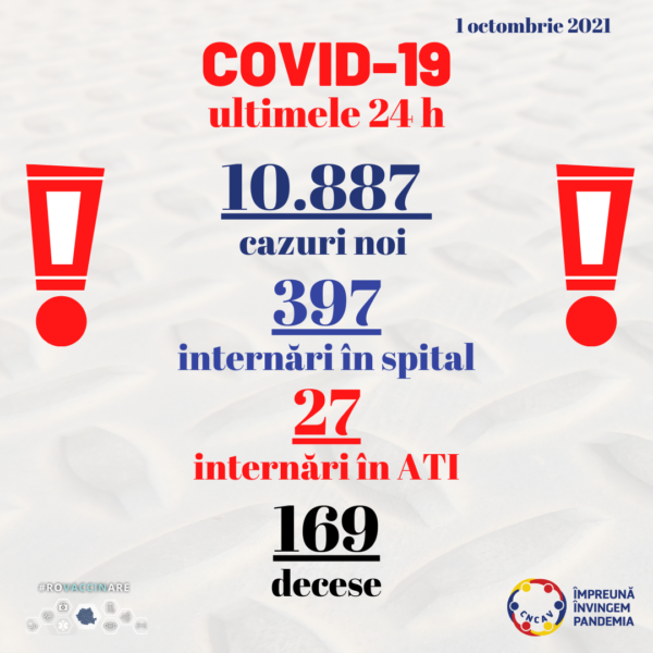10.887 de cazuri noi de persoane infectate cu SARS – CoV – 2 din peste 67.000 de teste
