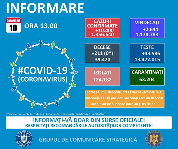 Peste 1600 de pacienți cu COVID-19, internați la terapie intensivă Peste 1600 de pacienți cu COVID-19, internați la terapie intensivă